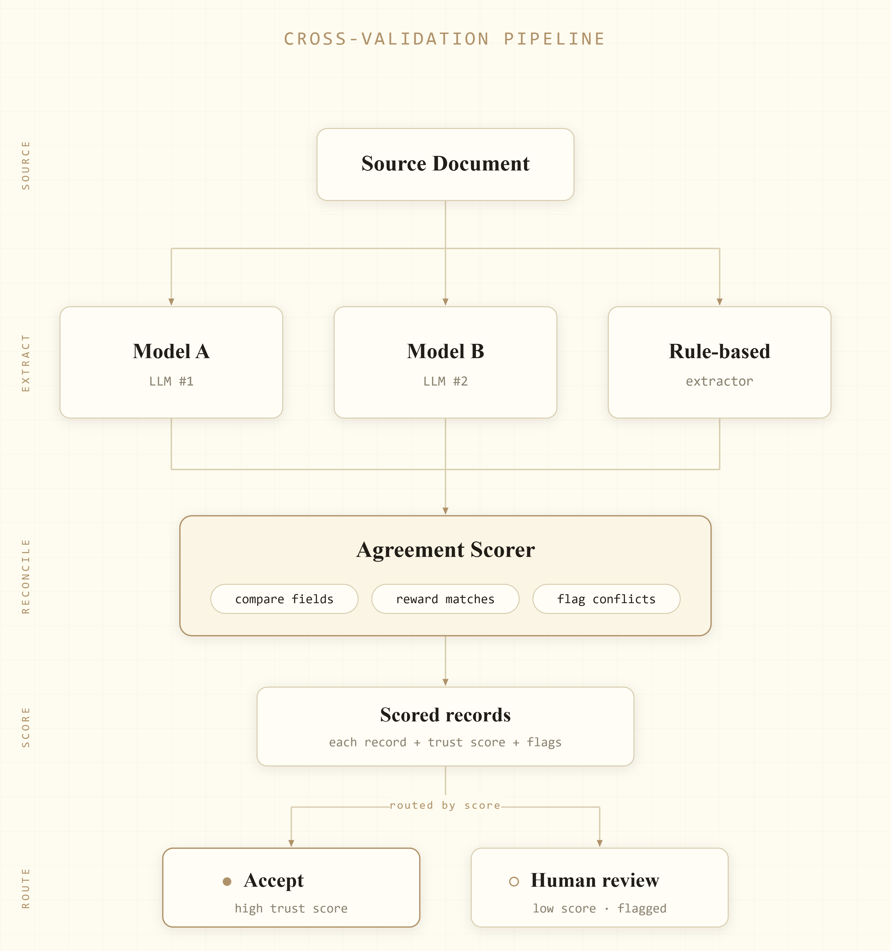 Cross-validation pipeline: a source document fans out to two LLMs and a rule-based extractor, whose outputs feed an agreement scorer that compares fields and produces a per-record trust score with flags for human review.